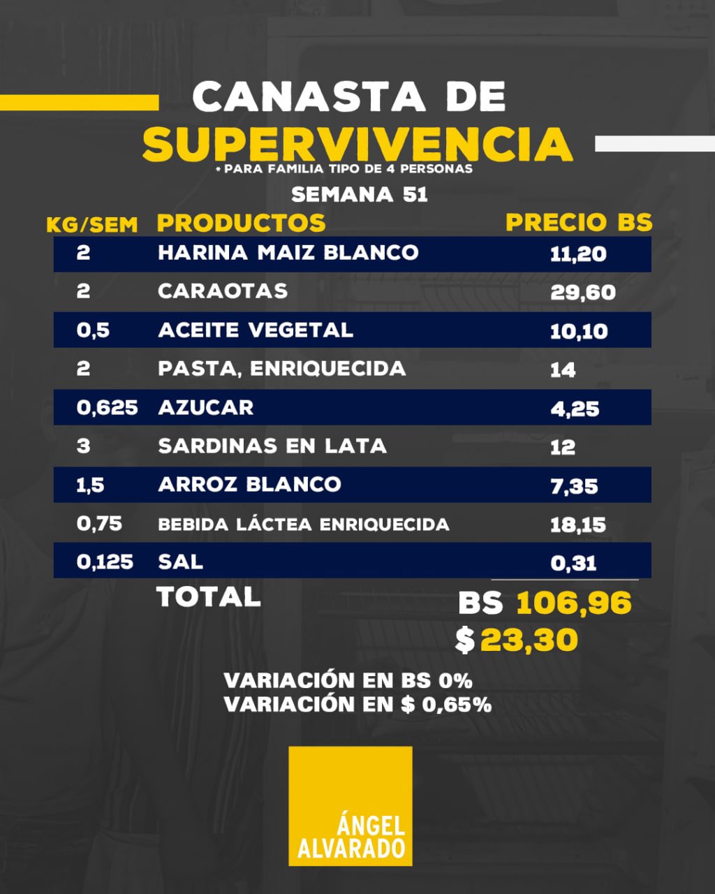 Una familia de 4 miembros necesitan Bs 106,96 o $ 23,30 semanal para cubrir la carga calórica de supervivencia, equivalente al 60% de sus necesidades alimenticias